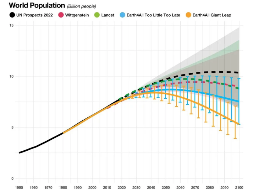 Скільки людей житиме на Землі у 2100 році й чи готова планета до таких змін