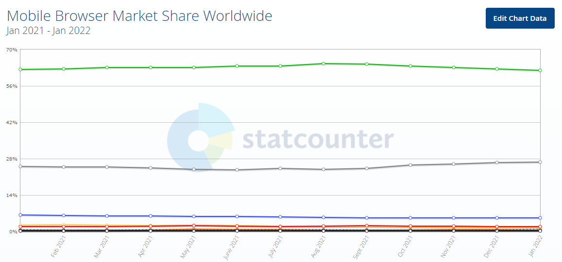 Названі найпопулярніші браузери в 2022 році
