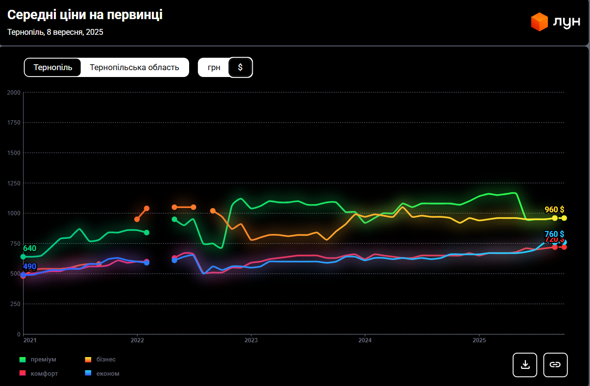 Ціни на житло у Тернополі злетіли: скільки коштує купівля та оренда
