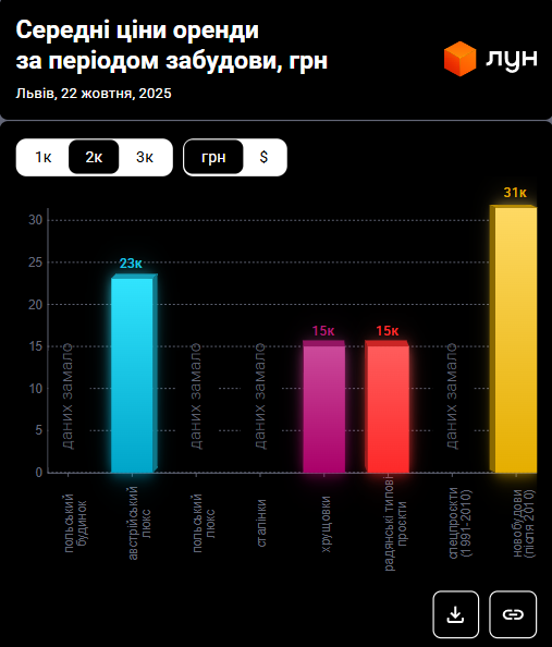 Львов стал еще дороже: сколько теперь стоит аренда квартир