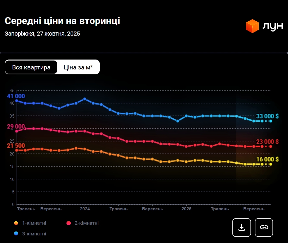 Рынок недвижимости &quot;проседает&quot;: сколько сейчас стоит жилье в Запорожье