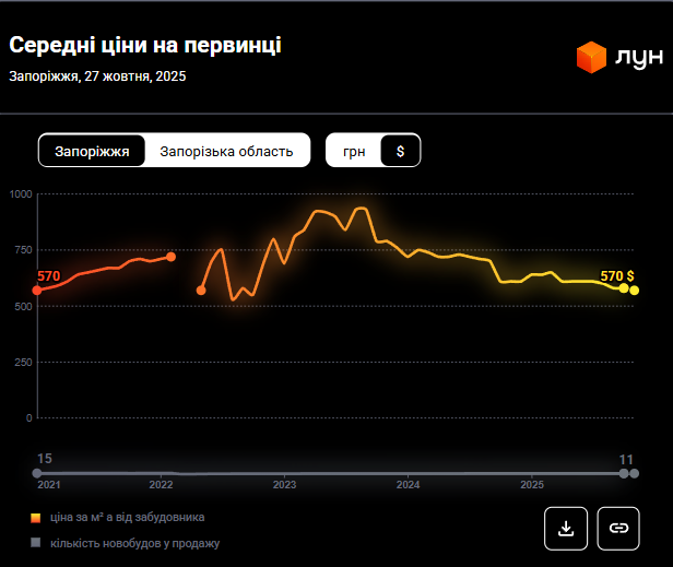 Рынок недвижимости &quot;проседает&quot;: сколько сейчас стоит жилье в Запорожье