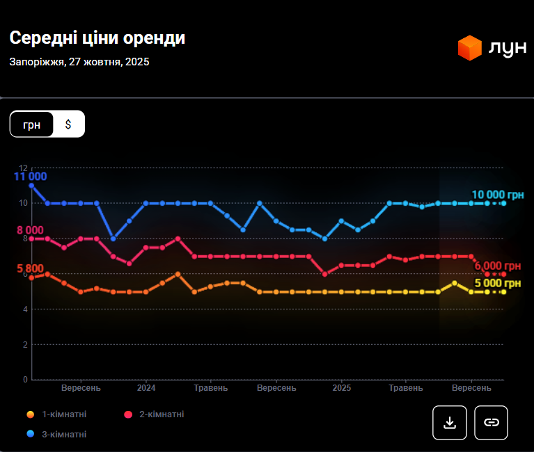 Рынок недвижимости &quot;проседает&quot;: сколько сейчас стоит жилье в Запорожье