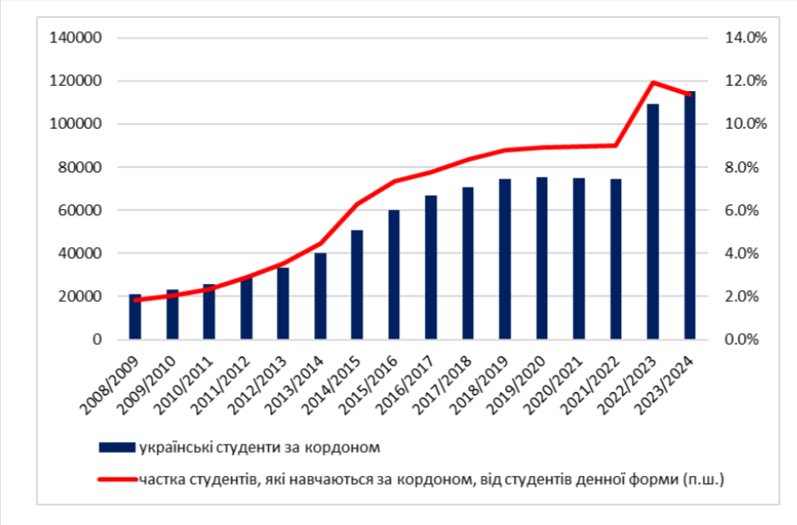 Украинская молодежь за границей: как образование может стать мостом домой