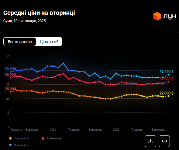 Недвижимость в Сумах &quot;просела&quot;: сколько стоят квартиры в 2025 году
