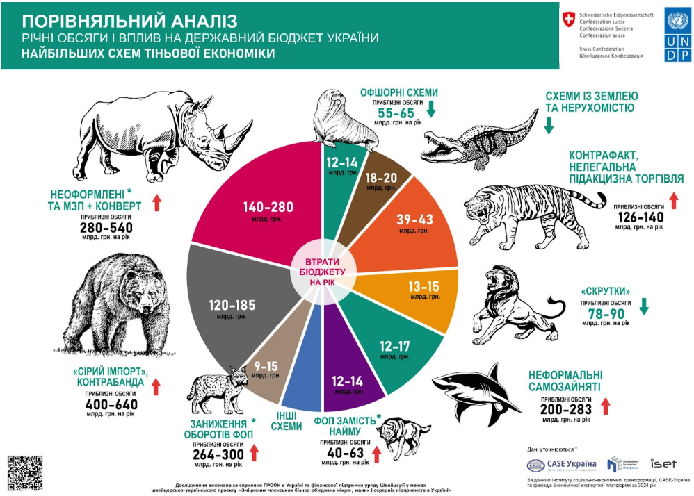 Какие самые крупные схемы теневой экономики и как их побороть?