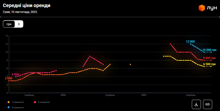Недвижимость в Сумах &quot;просела&quot;: сколько стоят квартиры в 2025 году