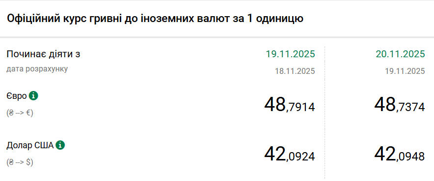 НБУ обновил курс доллара: сколько стоит валюта