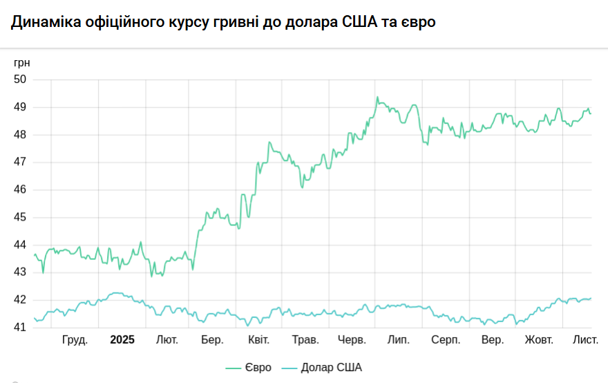 НБУ обновил курс доллара: сколько стоит валюта