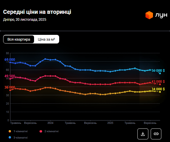 Житло в Дніпрі дешевшає, а оренда зростає: як змінилися ціни за пів року