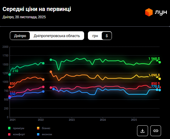 Житло в Дніпрі дешевшає, а оренда зростає: як змінилися ціни за пів року