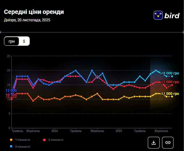 Житло в Дніпрі дешевшає, а оренда зростає: як змінилися ціни за пів року