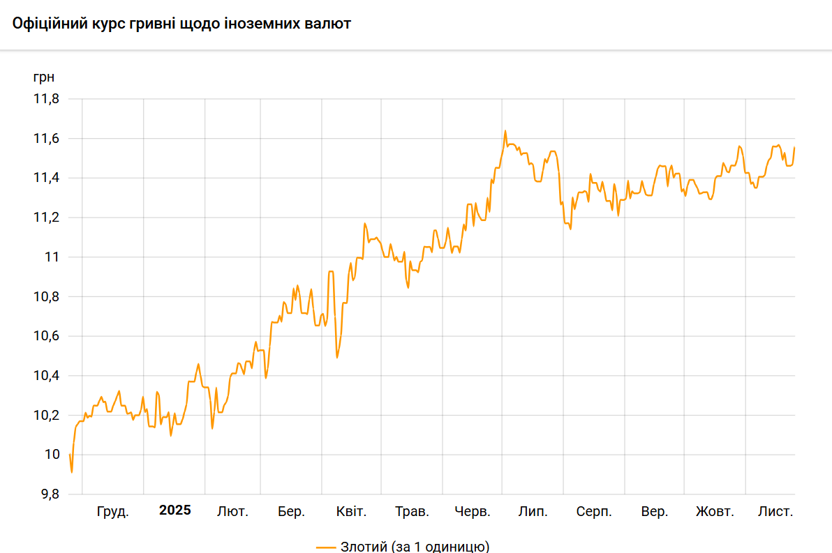 НБУ повысил курс злотого