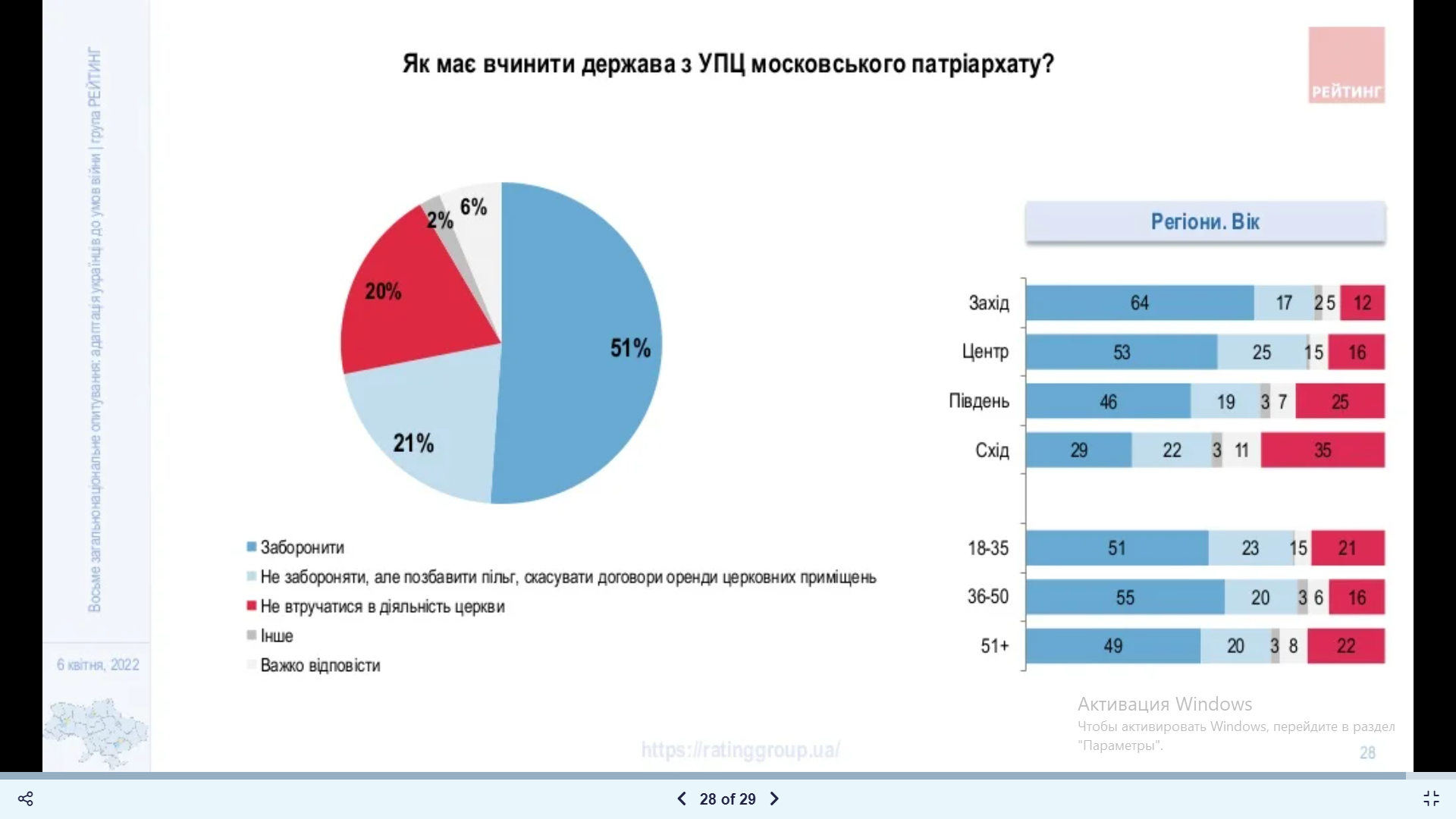 Абсолютна більшість українців підтримують жорсткі заходи до УПЦ Московського патріархату