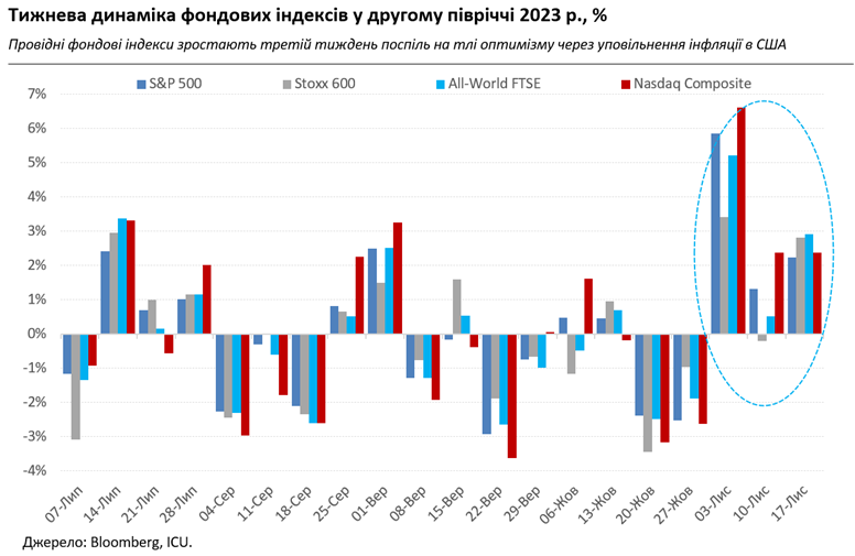 Рынки радуются замедлению инфляции в США, но это не помогает украинским еврооблигациям