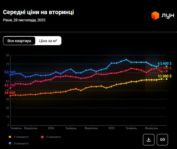 Квартиры в Ровно снова подорожали: сколько сейчас стоит жилье