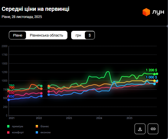 Квартиры в Ровно снова подорожали: сколько сейчас стоит жилье