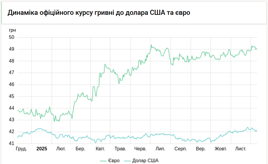 НБУ повысил курс доллара на 9 копеек