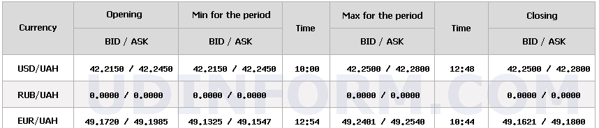 НБУ повысил курс доллара на 9 копеек