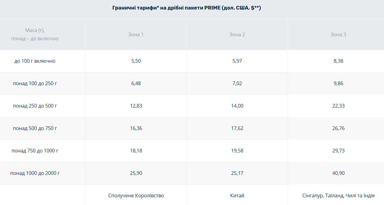 &quot;Укрпочта&quot; снизила цены на мелкие посылки в 24 страны: какие направления стали дешевле