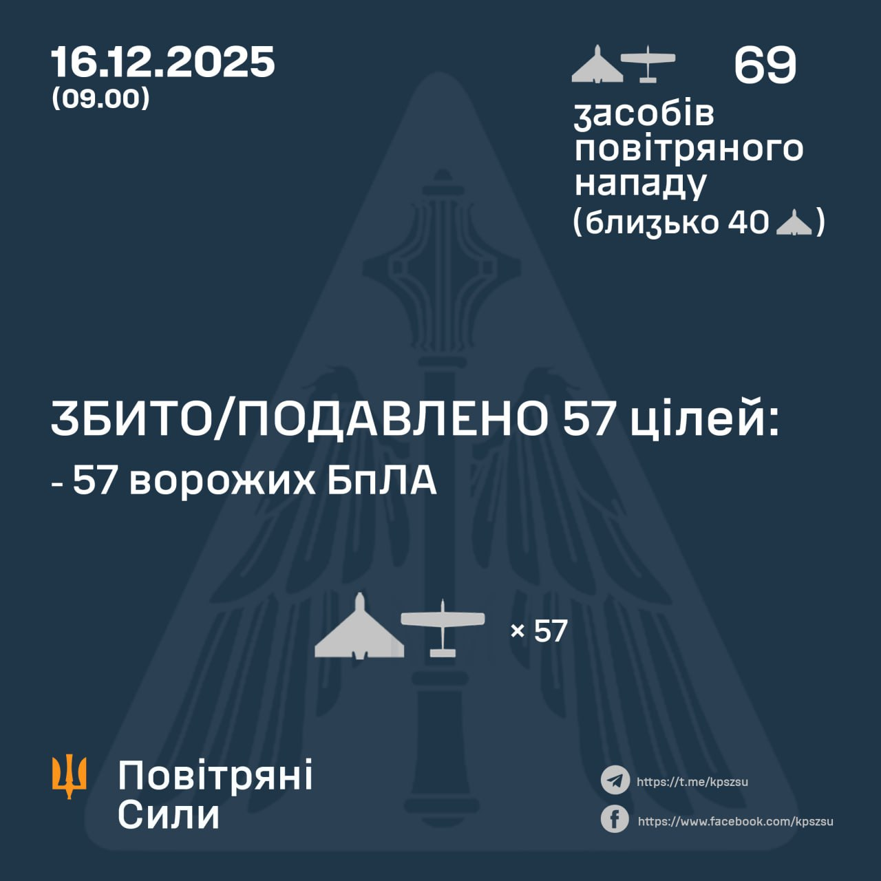 РФ вночі атакувала схід та південь України ударними дронами: як відпрацювала ППО