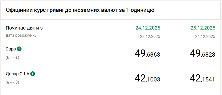 НБУ підвищив курс долара на 5 копійок