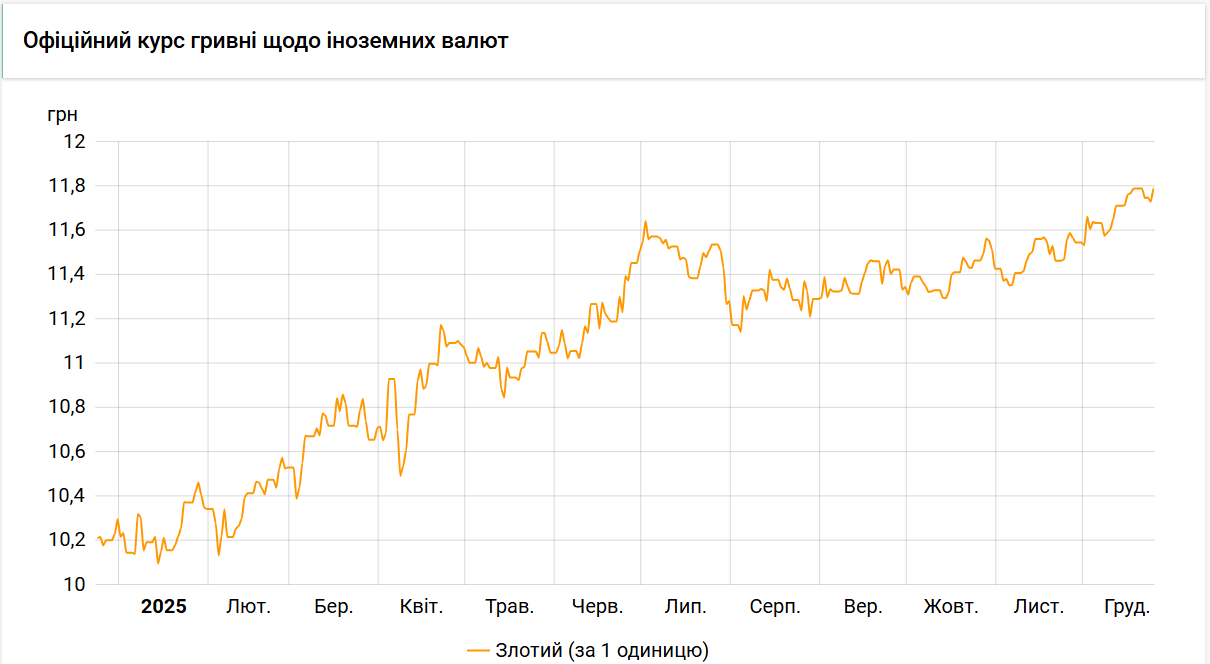 Нацбанк підняв курс злотого на 6 копійок