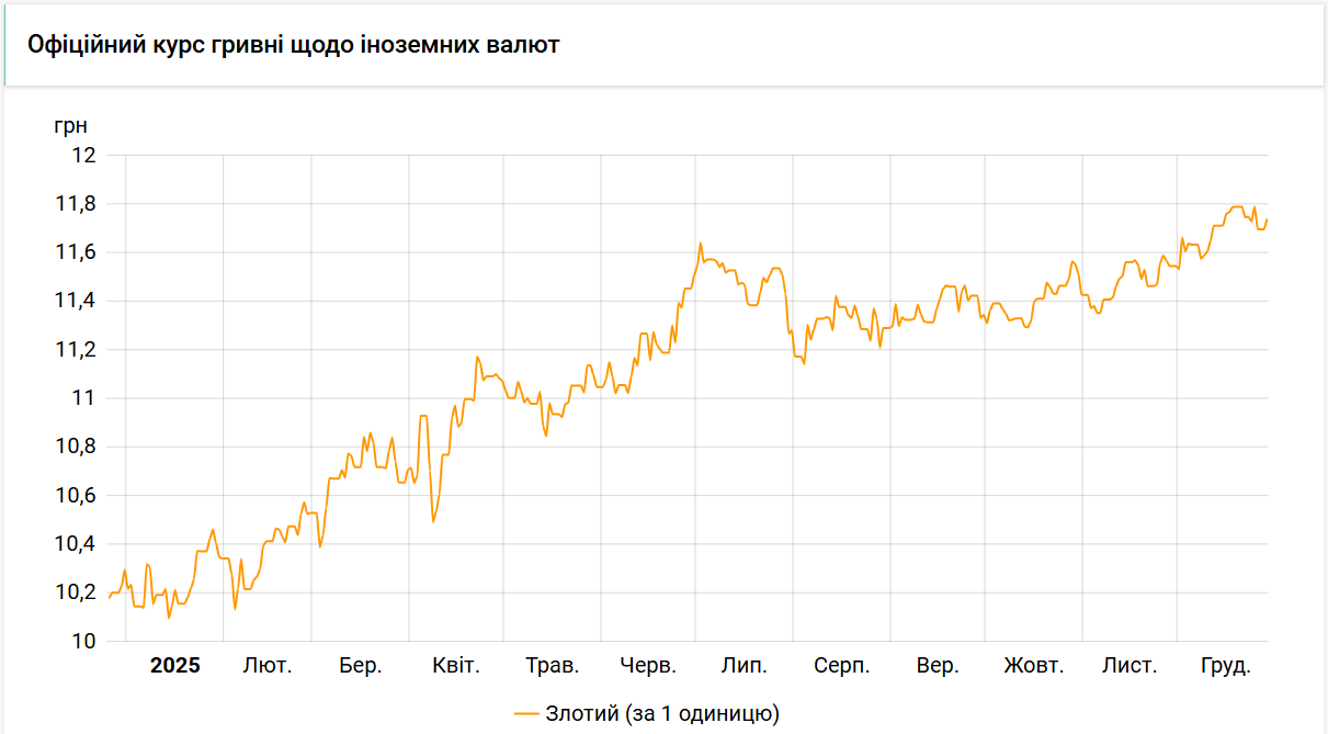 НБУ підвищив курс злотого на 4 копійки
