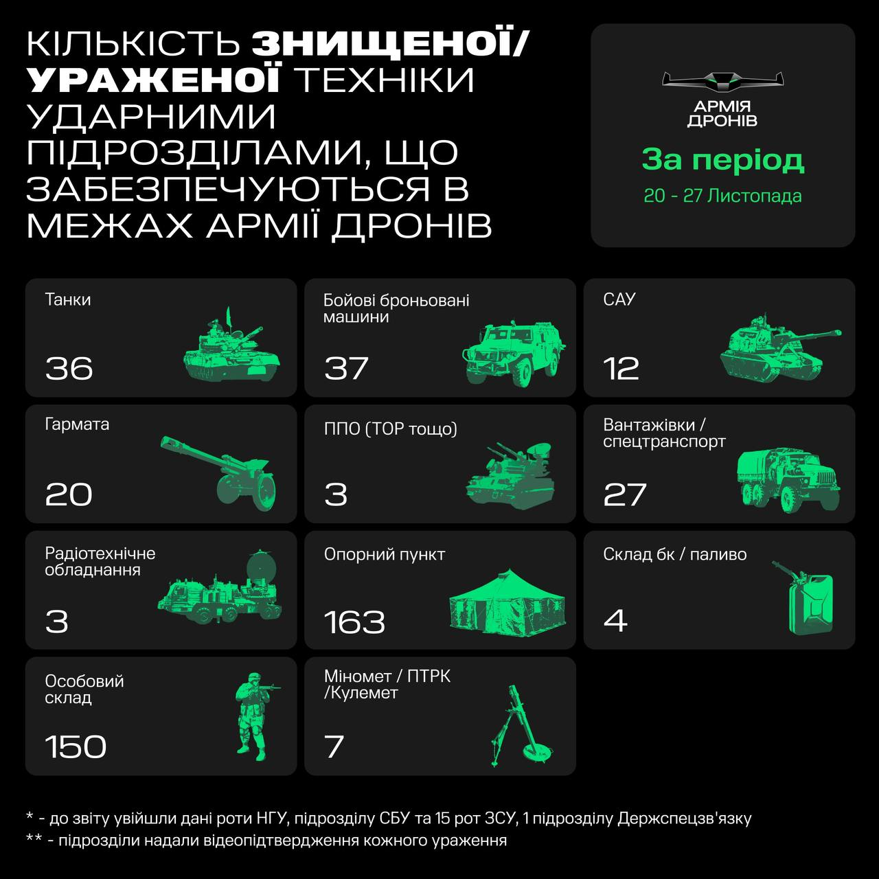 "Армія дронів"  за тиждень знищила понад 150 росіян та 36 танків.  Оновлені дані