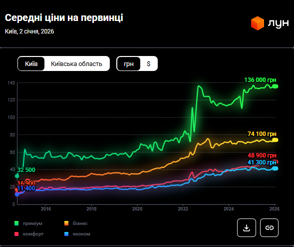Жилье в Киеве снова подорожало: какие теперь цены на вторичку, первичку и аренду