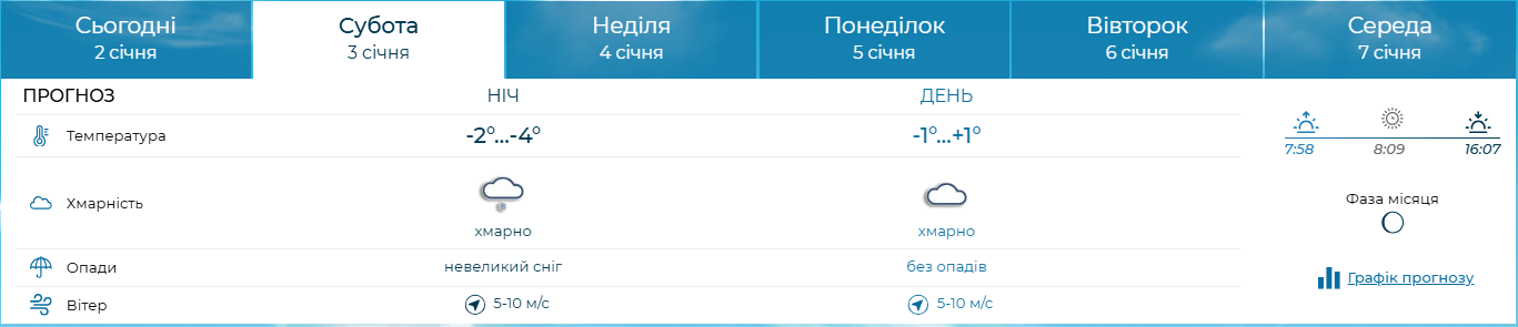Лютых морозов не будет? Чего ждать от погоды в Украине на выходных