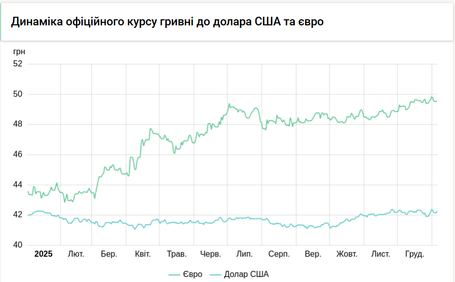 Офіційний курс долара зріс на 12 копійок