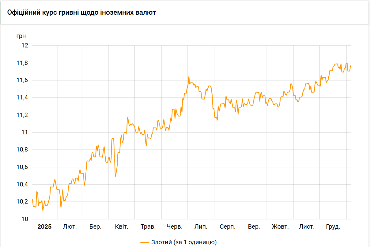 Нацбанк підвищив курс злотого на 6 копійок