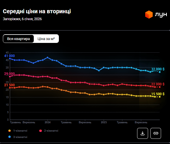 Цены на квартиры в Запорожье рекордно упали: сколько сейчас стоит жилье