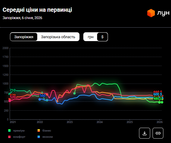 Цены на квартиры в Запорожье рекордно упали: сколько сейчас стоит жилье