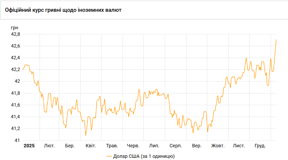 Курс доллара побил новый рекорд