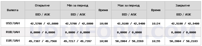 Вартість долара в обмінниках перевищила 43 гривні
