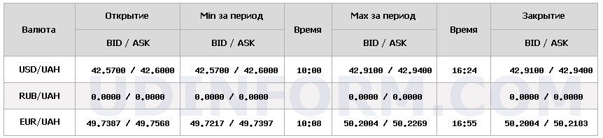 Новий максимум. НБУ рекордно підвищив курс долара і євро