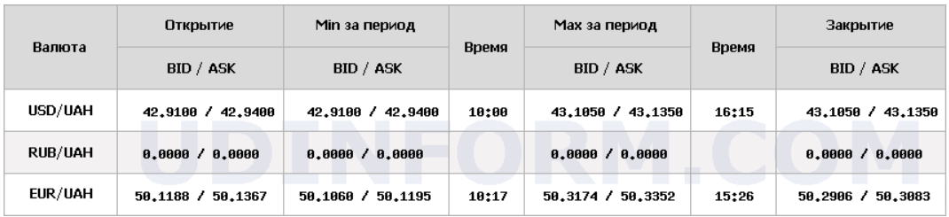 Курс долара вже перевищив 43 гривні: НБУ встановив новий максимум