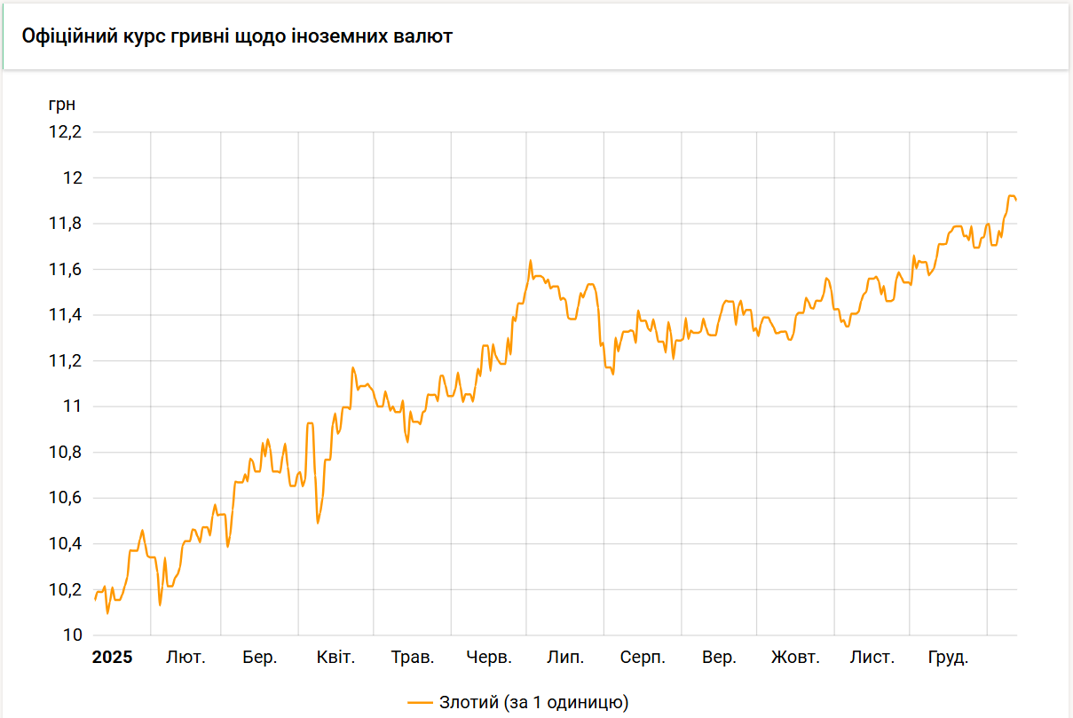 Рекорд не втримався. НБУ почав знижувати курс злотого