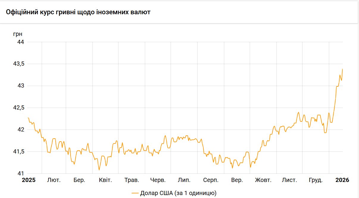 Офіційний курс долара оновив рекорд. Яке його значення