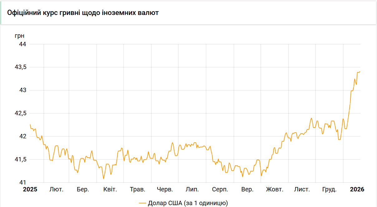 НБУ підняв долар до нового рекорду. Який курс на вихідні