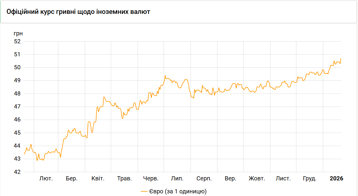 Стоимость евро достигла нового рекорда. Какой курс установил НБУ