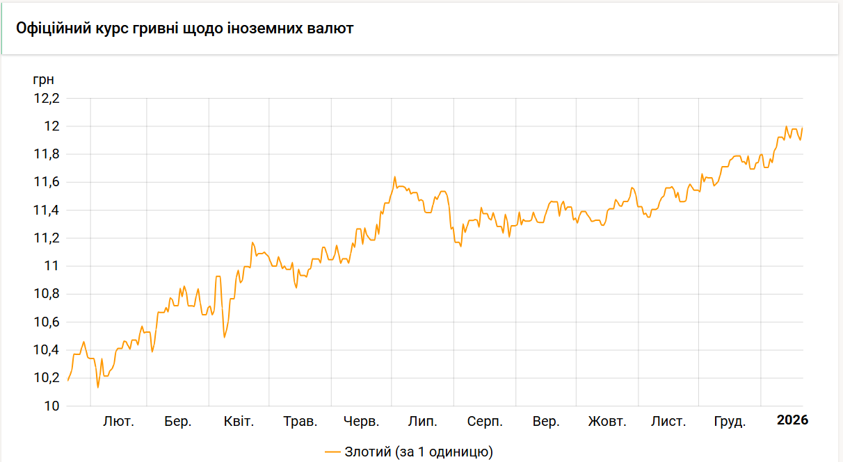 Офіційний курс злотого знову зріс до майже 12 гривень