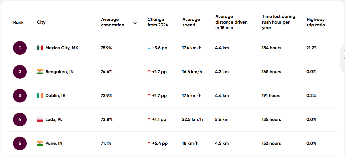 Найповільніша столиця світу для водіння: яке місто очолило рейтинг