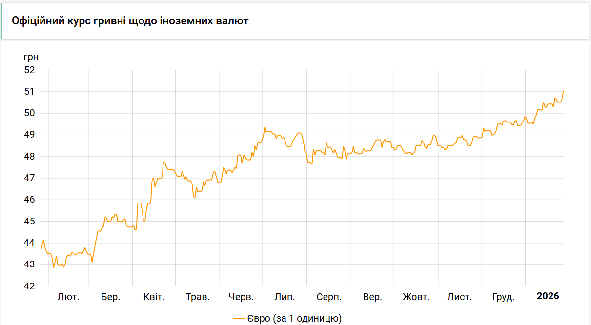 Официальный курс евро превысил 51 гривну. За сколько можно купить валюту в кассах