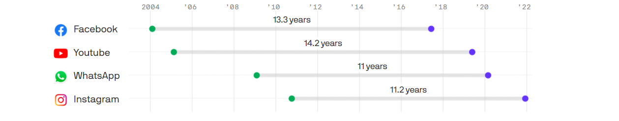 Instagram став четвертою соцмережею з 2 млрд користувачів, але тримає це в таємниці