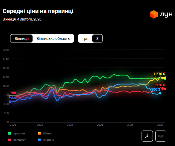 Аренда рванула в цене, а первичка "держит планку": сколько теперь стоит жилье в Виннице