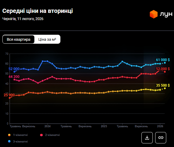 Скачок цен на 18%: сколько теперь стоит жилье в Чернигове и как долго на него откладывать