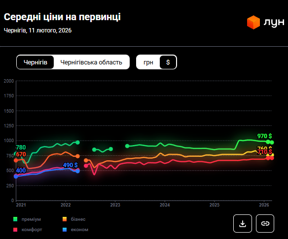 Скачок цен на 18%: сколько теперь стоит жилье в Чернигове и как долго на него откладывать